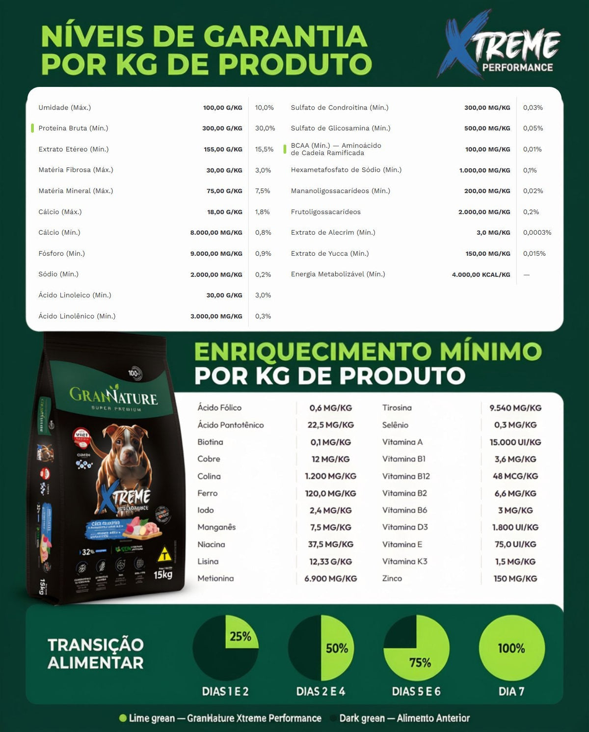 Ração Grannature Xtreme Cães Filhotes
